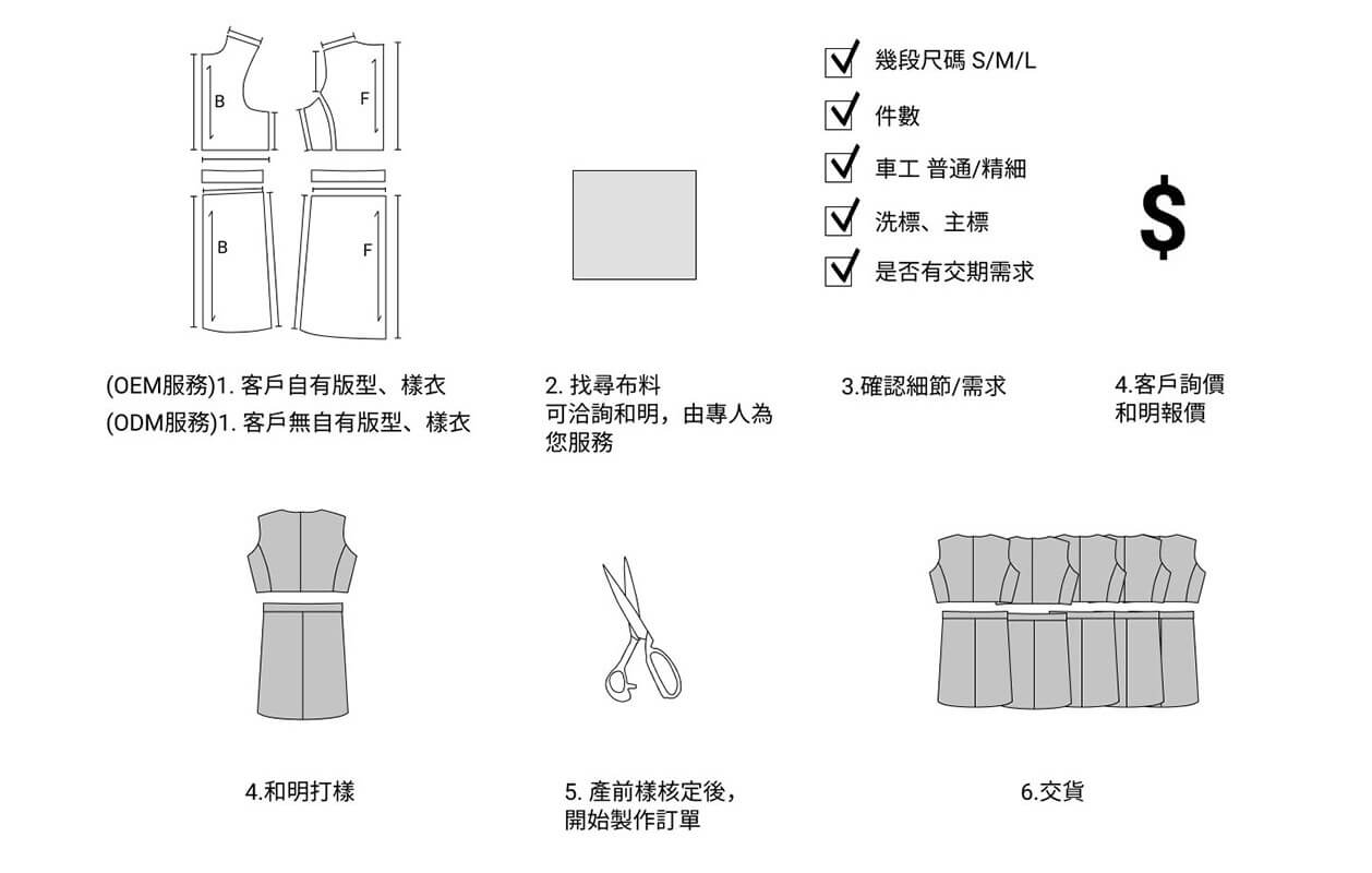 成衣訂製流程