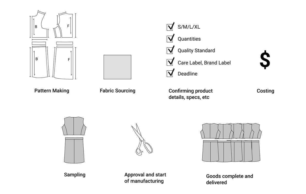 Finished Garment Manufacturing Service Flow