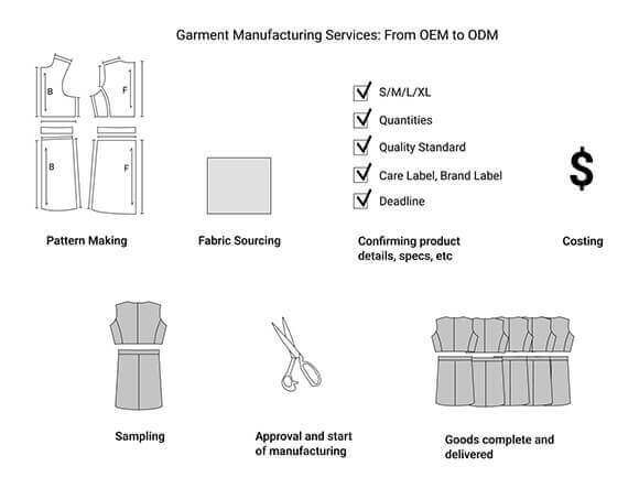 Garment Manufacturing Services: From OEM to ODM