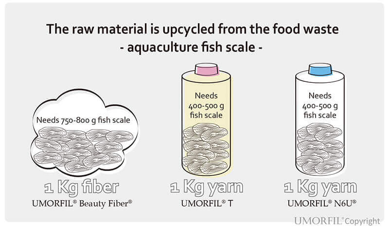 Upcycled the Fish Scales and Extracted Amino Acids to Create the UMORFIL Bionic Fiber Fabrics.