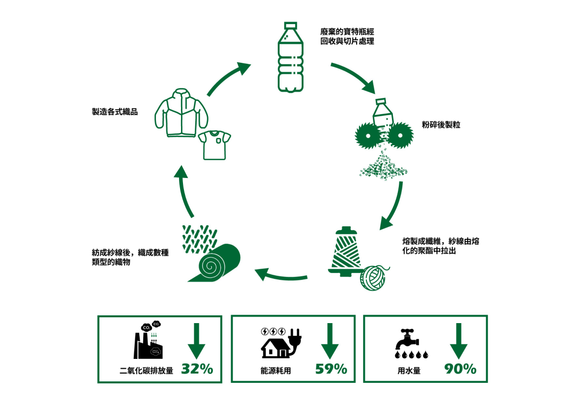 回收聚酯流程