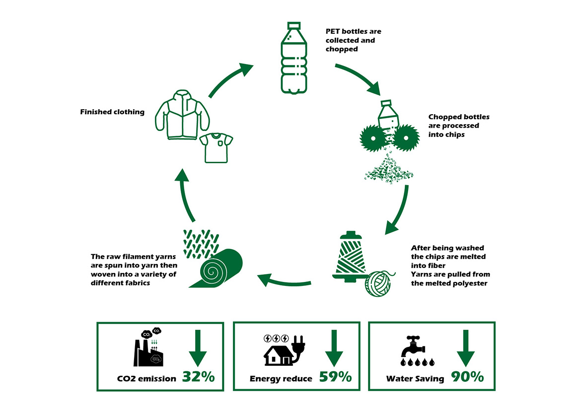 The Recycled Process from PET Bottles