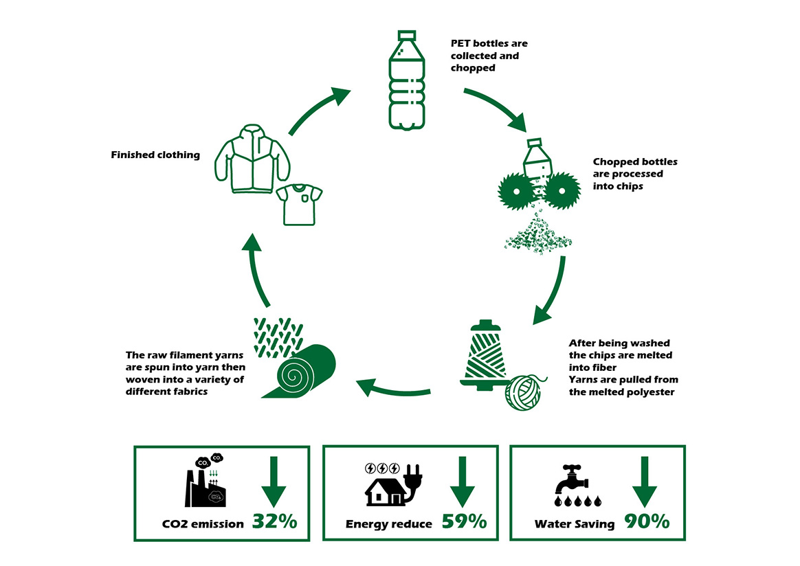 Taiwan Recycled Plastic Polyester Fabric Suppliers - HerMin Textile,  Recycled Bottle Fabric Supply