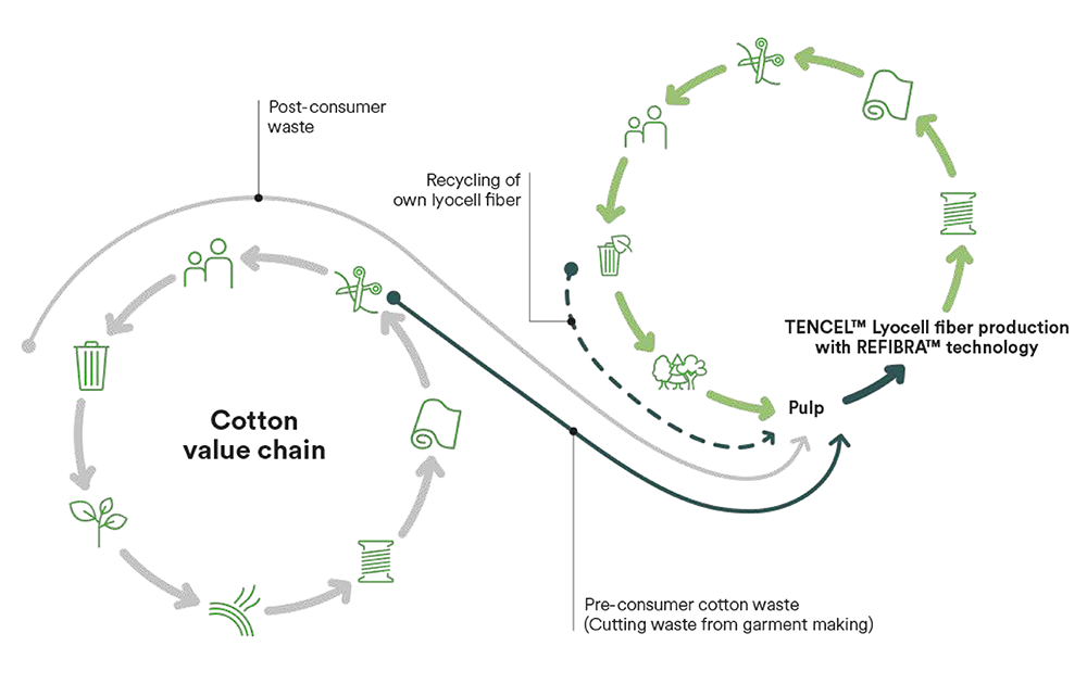 Tencel Production Process